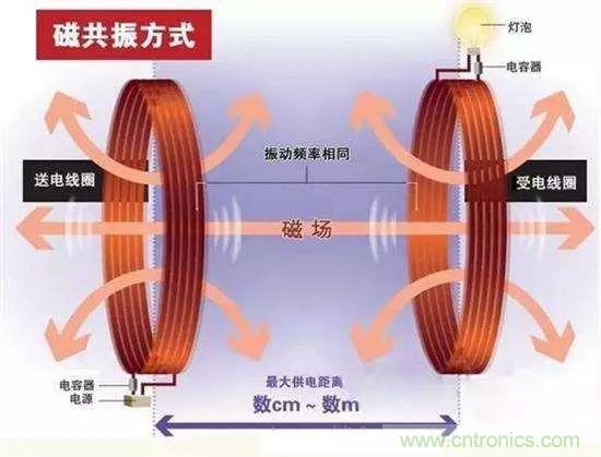 一篇讀懂無線充電技術（附方案選型分析）