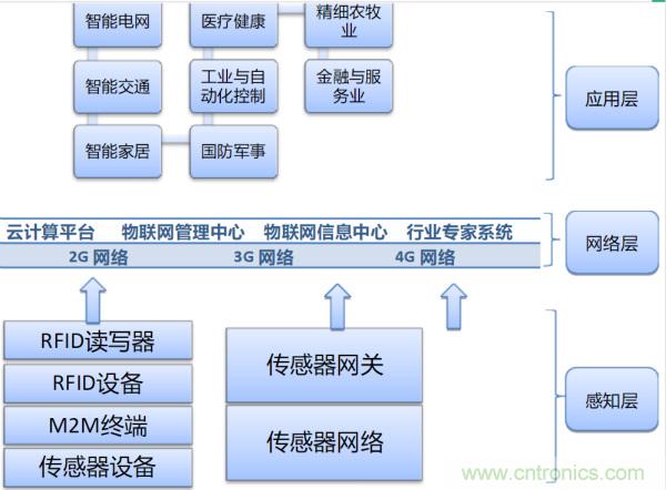 無線傳感網絡在物聯網技術中的意義與應用