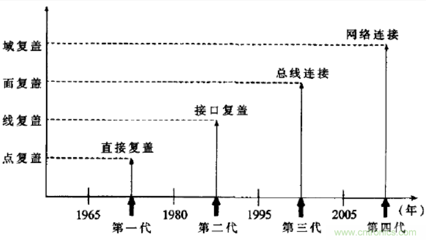 無線傳感網絡在物聯網技術中的意義與應用