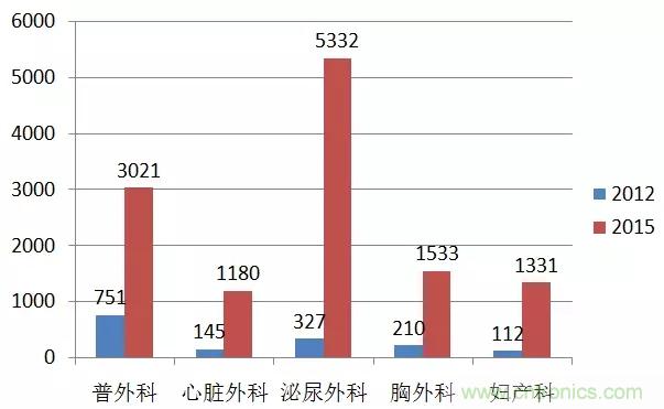 深度報(bào)告|手術(shù)機(jī)器人的臨床、市場及技術(shù)發(fā)展調(diào)研