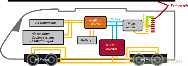 電動(dòng)軌道牽引系統(tǒng)需要專門的電源管理