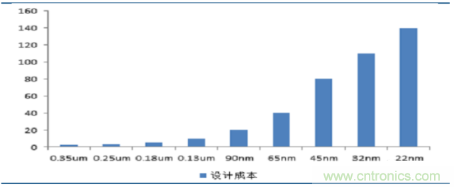 10分鐘了解FPGA市場現狀和未來趨勢