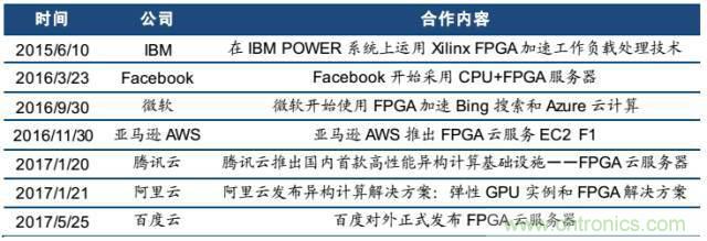 10分鐘了解FPGA市場現狀和未來趨勢