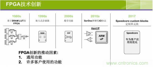 10分鐘了解FPGA市場現狀和未來趨勢