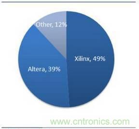 10分鐘了解FPGA市場現狀和未來趨勢