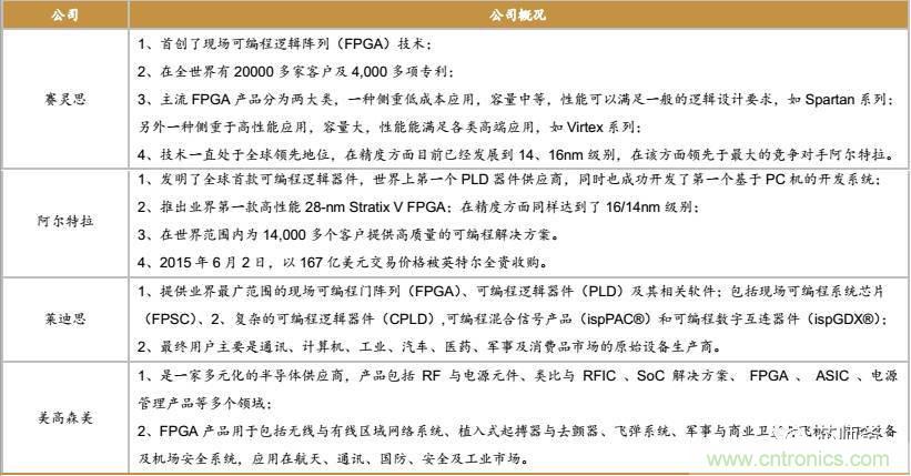 10分鐘了解FPGA市場現狀和未來趨勢