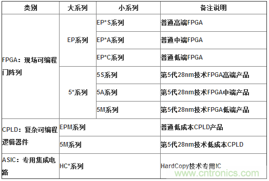 10分鐘了解FPGA市場現狀和未來趨勢