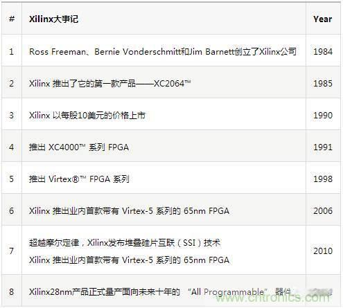 10分鐘了解FPGA市場現狀和未來趨勢