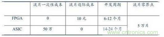 10分鐘了解FPGA市場現狀和未來趨勢