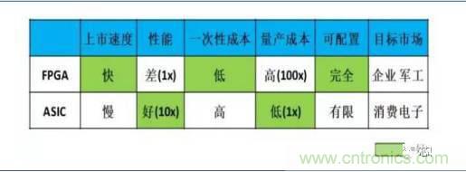 10分鐘了解FPGA市場現狀和未來趨勢