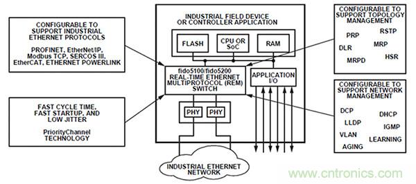 Analog Devices 實現了工業自動化轉型