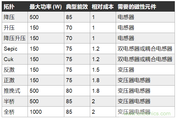 使用隔離反激式拓撲設計開關模式電源