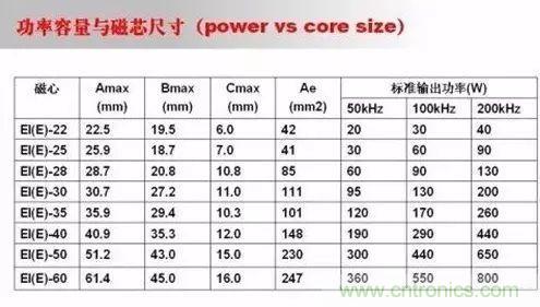 開關(guān)電源設(shè)計調(diào)試全過程