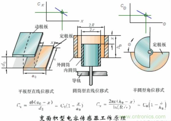 漲知識，電容也可以制造這么多傳感器！