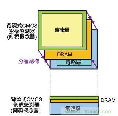 CMOS圖像傳感器的3D堆疊技術