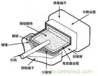 用了那么多年的電容，但是電容的內部結構你知道嗎？