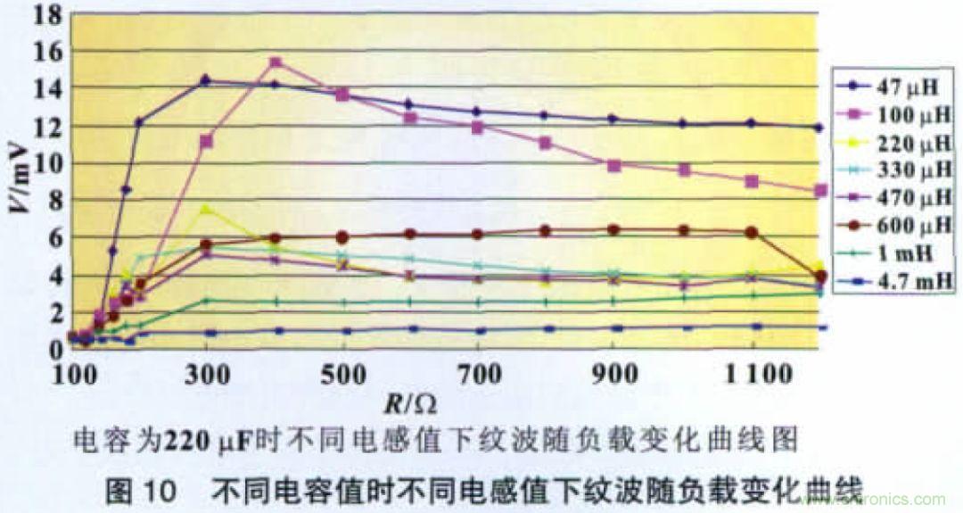 開關電源CLC紋波抑制電路特性分析