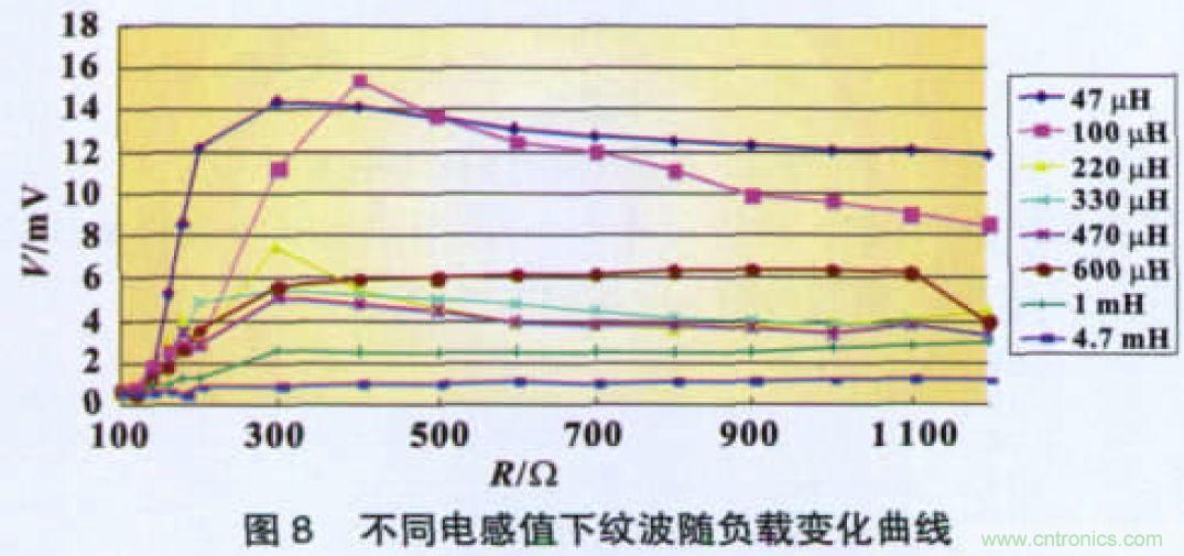 開關電源CLC紋波抑制電路特性分析