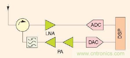 大牛干貨：軟件無線電的設計和測試