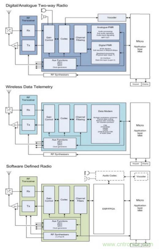 用于實現更快RF設計的構建模塊策略