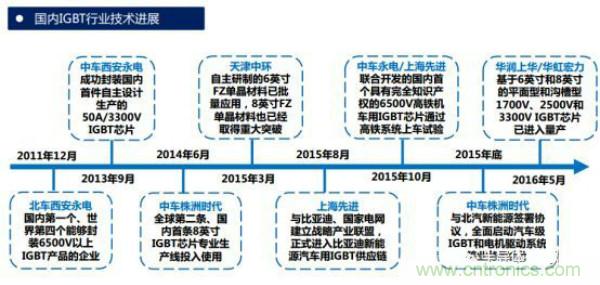 堪稱工業(yè)中的“CPU”：IGBT，中外差距有多大