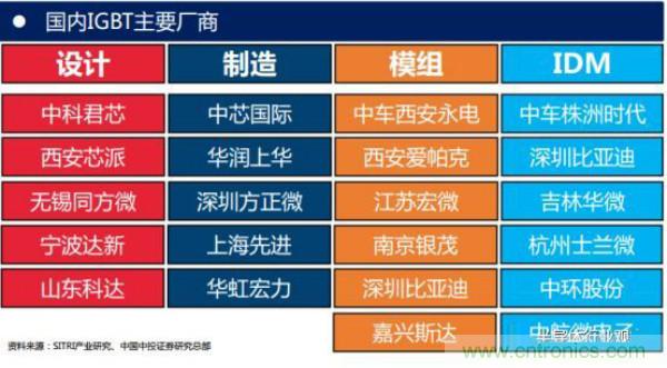 堪稱工業(yè)中的“CPU”：IGBT，中外差距有多大