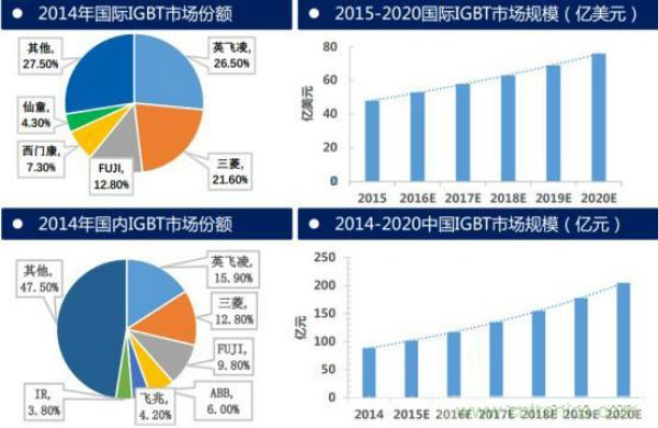 堪稱工業(yè)中的“CPU”：IGBT，中外差距有多大