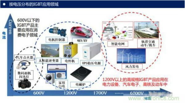 堪稱工業(yè)中的“CPU”：IGBT，中外差距有多大