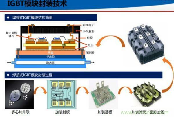 堪稱工業(yè)中的“CPU”：IGBT，中外差距有多大