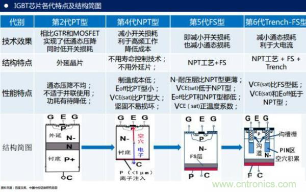 堪稱工業(yè)中的“CPU”：IGBT，中外差距有多大