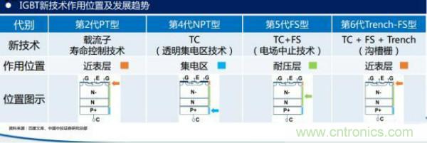 堪稱工業(yè)中的“CPU”：IGBT，中外差距有多大