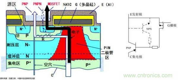 堪稱工業(yè)中的“CPU”：IGBT，中外差距有多大