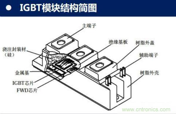 堪稱工業(yè)中的“CPU”：IGBT，中外差距有多大