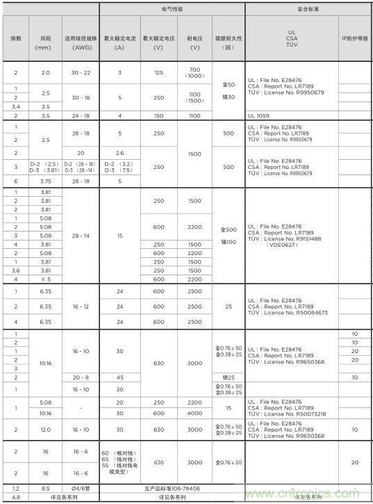 關于TE Dynamic連接器選型那些事