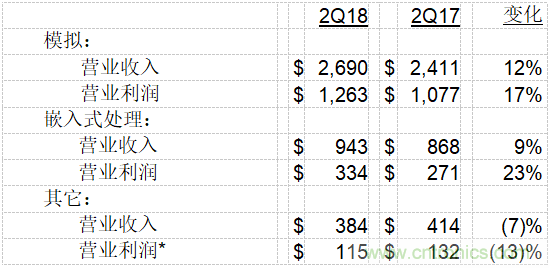 德州儀器公司發布2018年第二季度財務業績與股東回報