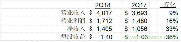 德州儀器公司發布2018年第二季度財務業績與股東回報