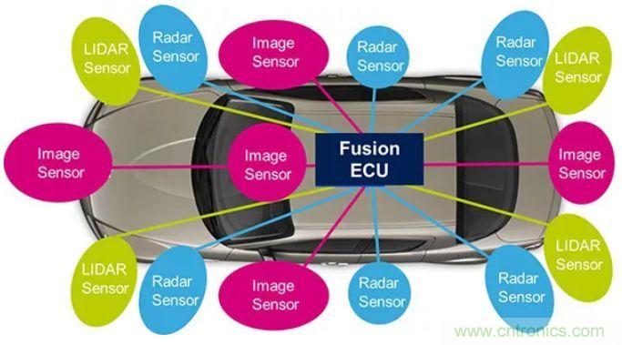 攝像頭、雷達(dá)、激光雷達(dá)——自動駕駛幾大傳感器系統(tǒng)大揭秘