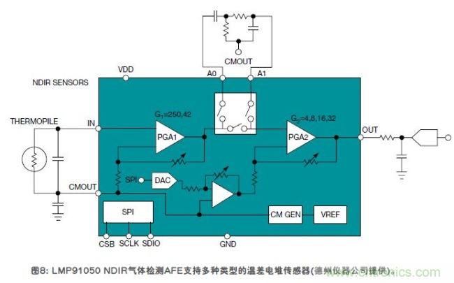 傳感器的信號調節技術