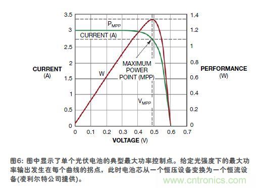 傳感器的信號調節技術