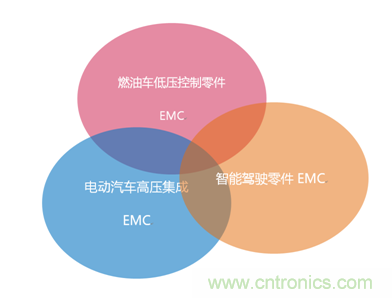 智能駕駛必須跨越的“坎“，EMC指標設計任重道遠