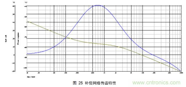 一步一步教你設計開關電源