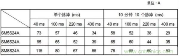 汽車拋負載測試新舊 ISO標準有何不同？