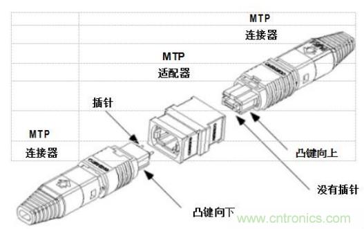 MPO連接器的優點有哪些？