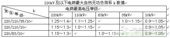 電容器無功補償是什么？怎么配置？一文告訴你