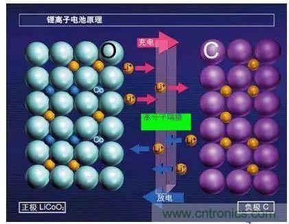 鋰離子電池的核心技術原來是它！