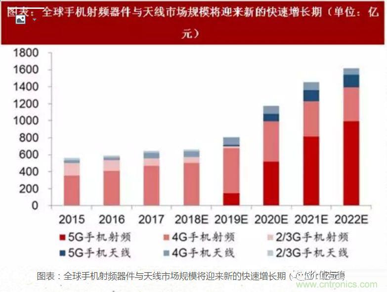 5G核心，天線與射頻篇！