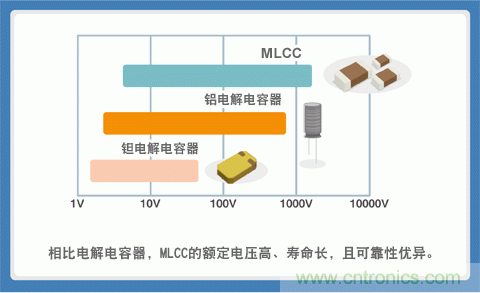 貼片電容選型指南及優缺點（一）