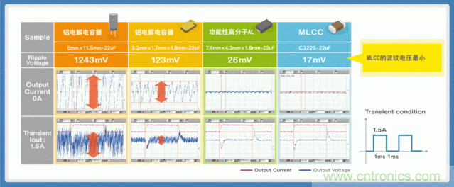 電源創新緊貼這些熱門應用，一起來給趨勢和新技術劃重點