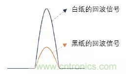 優劣幾何？三角法和TOF 激光雷達大解析！