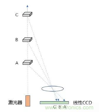 優劣幾何？三角法和TOF 激光雷達大解析！